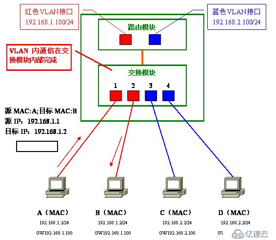 Vlan学习笔记终极整理