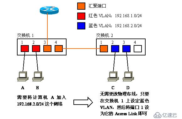 Vlan学习笔记终极整理