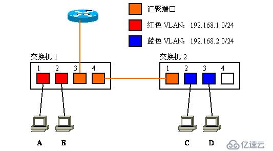 Vlan学习笔记终极整理