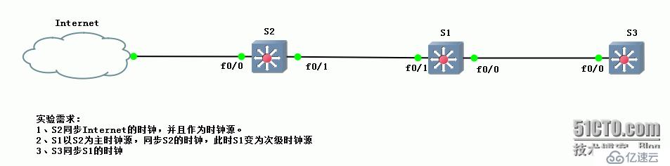 81、交换机配置实验之NTP