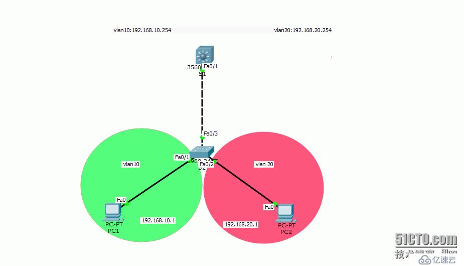 77、VLAN间路由配置实验之SVI