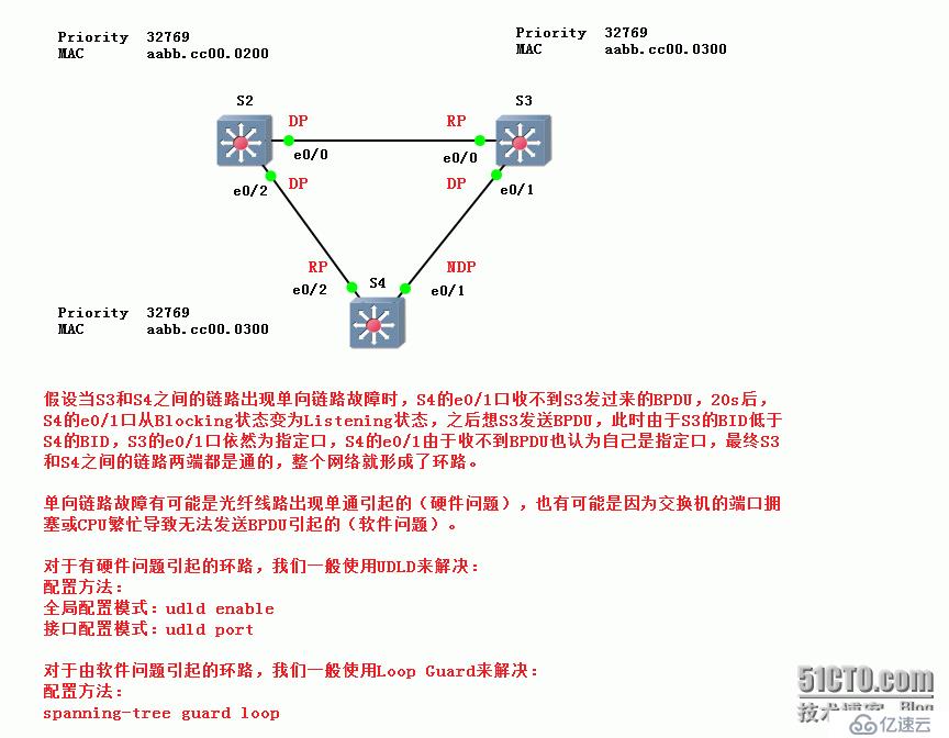 75、STP环路防护UDLD、Loop Guard简介