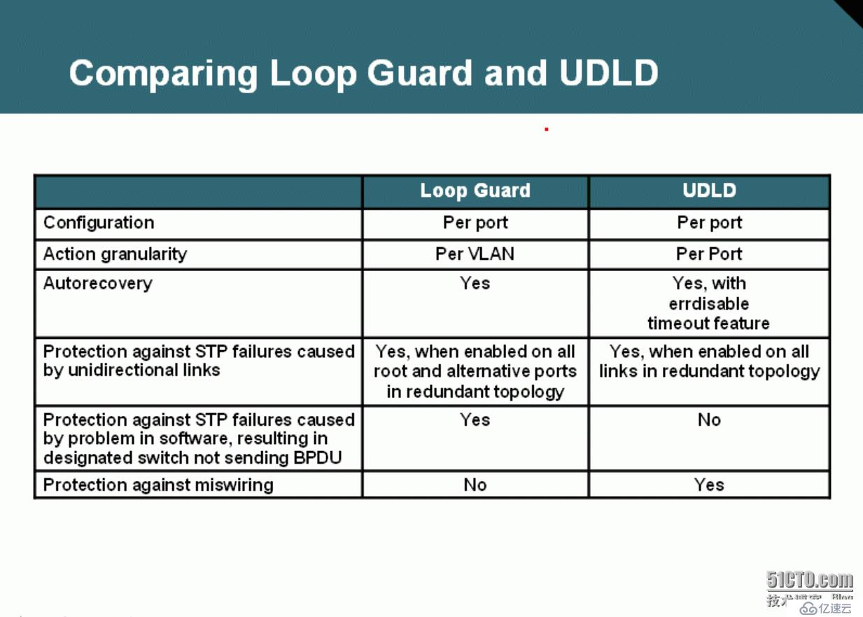 75、STP环路防护UDLD、Loop Guard简介