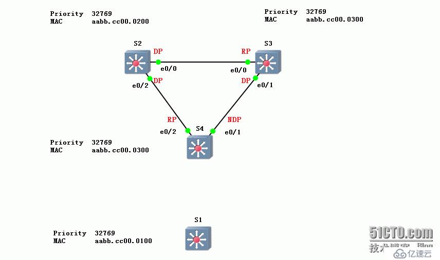 74、STP安全配置实验之Root Guard