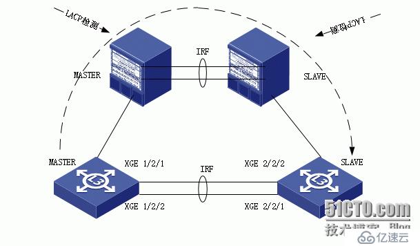 H3C IRF原理及 配置