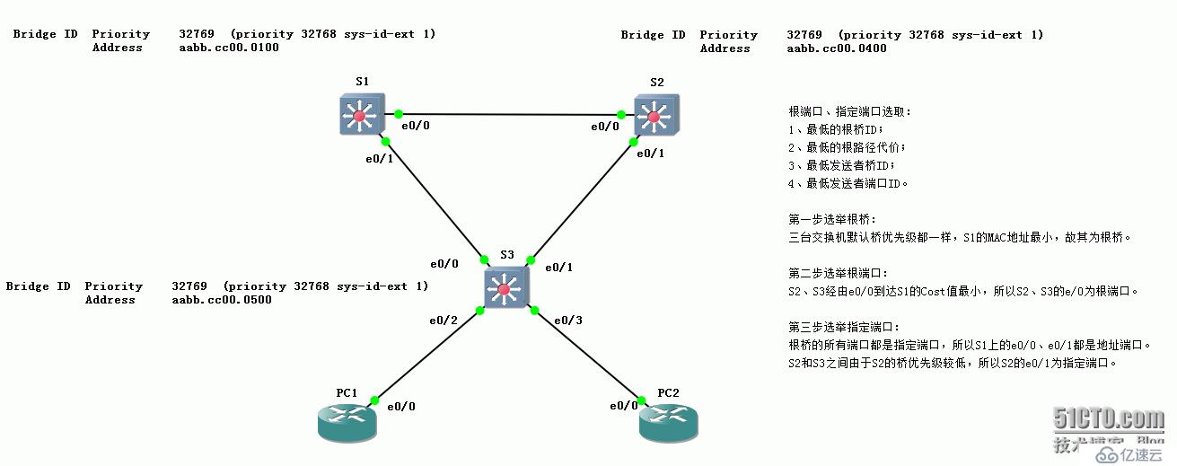 68、PortFast、UplinkFast、BackboneFast簡介