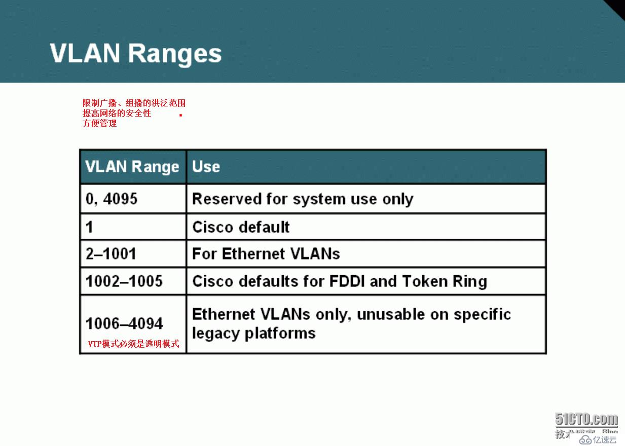 66、VLAN、Trunk、VTP简介