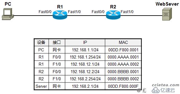 利用TCP/IP　參考模型　分析數(shù)據(jù)傳輸過程