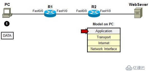 利用TCP/IP　參考模型　分析數(shù)據(jù)傳輸過程