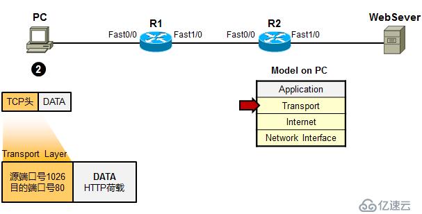 利用TCP/IP　参考模型　分析数据传输过程