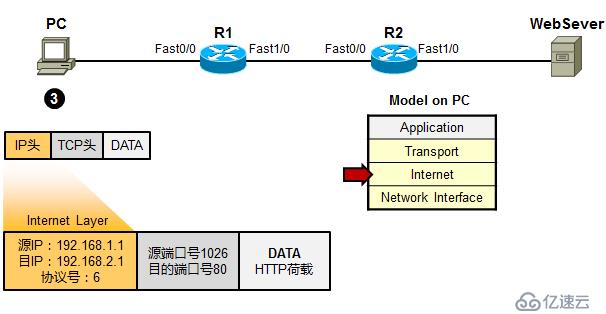 利用TCP/IP　參考模型　分析數(shù)據(jù)傳輸過程