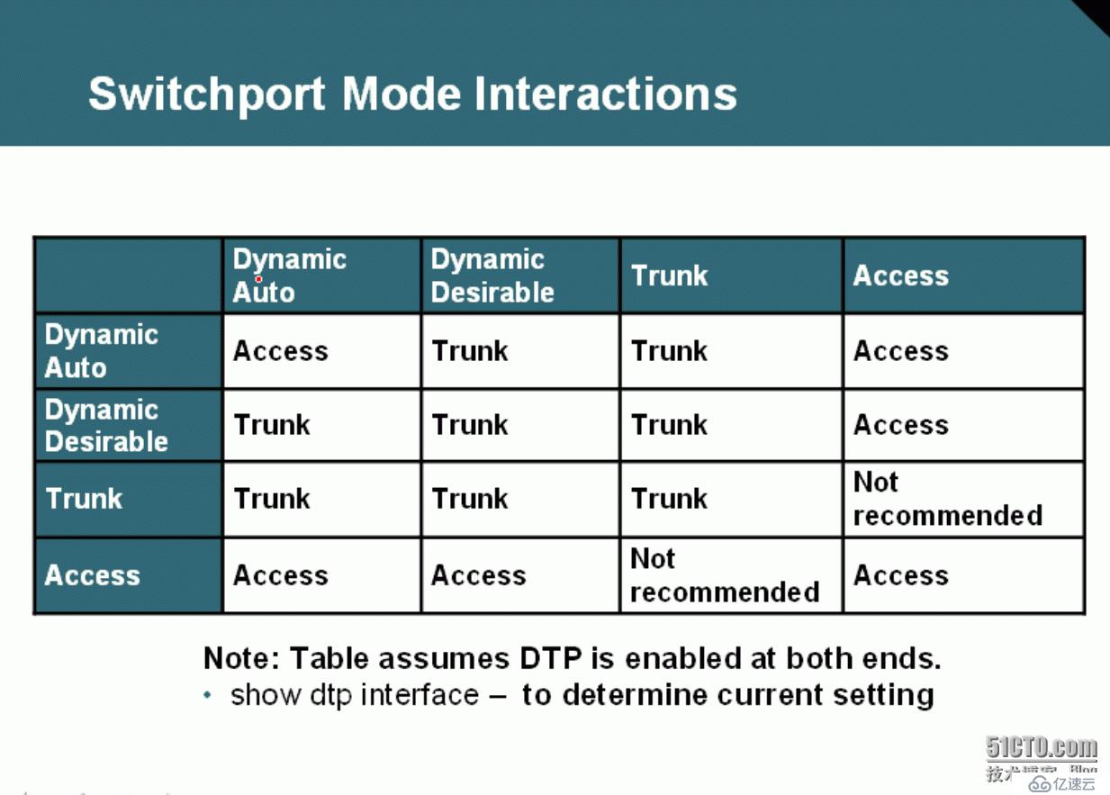 Trunk access. Switchport Mode Trunk. Режим access и Trunk. Таблица Trunk access. Cisco Trunk таблица.