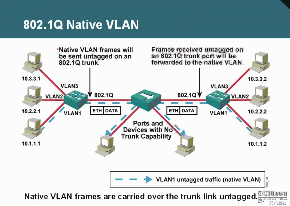 66、VLAN、Trunk、VTP简介