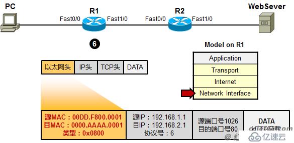 利用TCP/IP　參考模型　分析數(shù)據(jù)傳輸過程