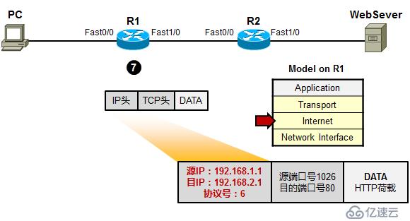 利用TCP/IP　參考模型　分析數(shù)據(jù)傳輸過程