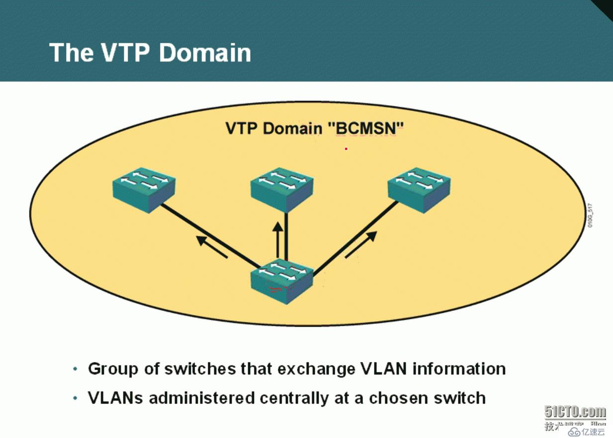 66、VLAN、Trunk、VTP簡(jiǎn)介