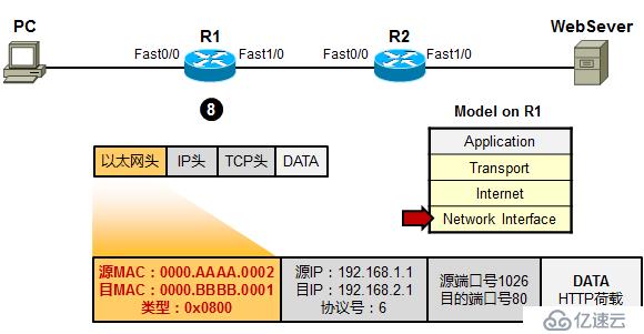 利用TCP/IP　参考模型　分析数据传输过程
