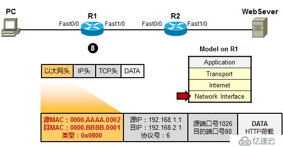 利用TCP/IP　參考模型　分析數(shù)據(jù)傳輸過程