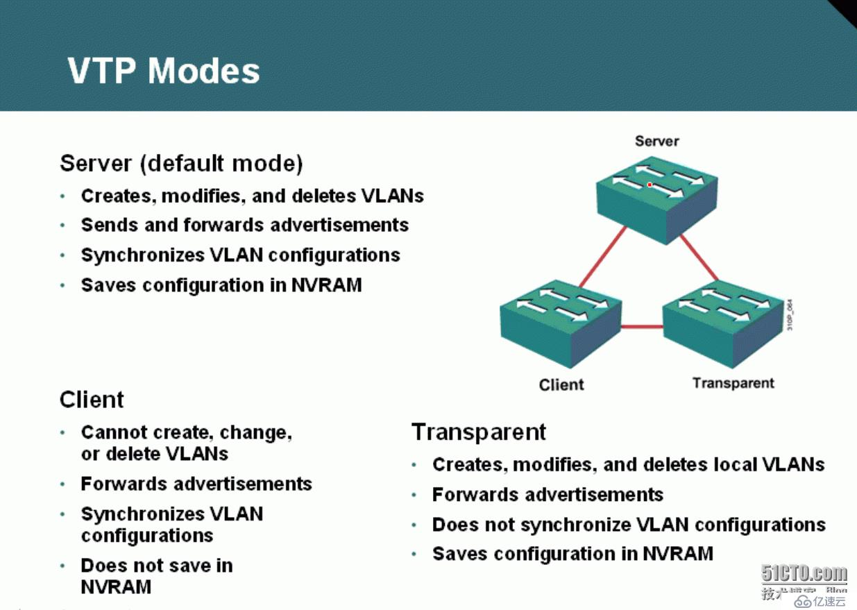 66、VLAN、Trunk、VTP简介