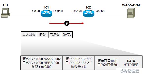 利用TCP/IP　参考模型　分析数据传输过程