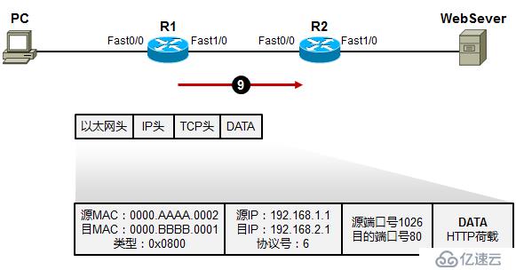 利用TCP/IP　參考模型　分析數(shù)據(jù)傳輸過程