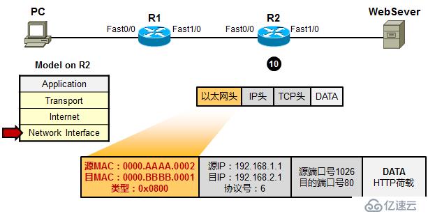 利用TCP/IP　参考模型　分析数据传输过程