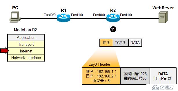 利用TCP/IP　參考模型　分析數(shù)據(jù)傳輸過程