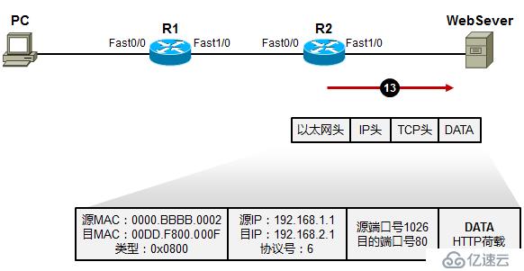 利用TCP/IP　參考模型　分析數(shù)據(jù)傳輸過程