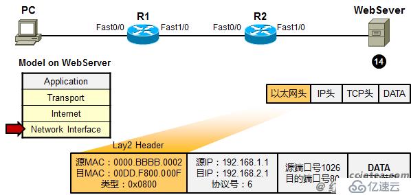 利用TCP/IP　参考模型　分析数据传输过程