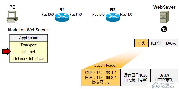 利用TCP/IP　參考模型　分析數(shù)據(jù)傳輸過程