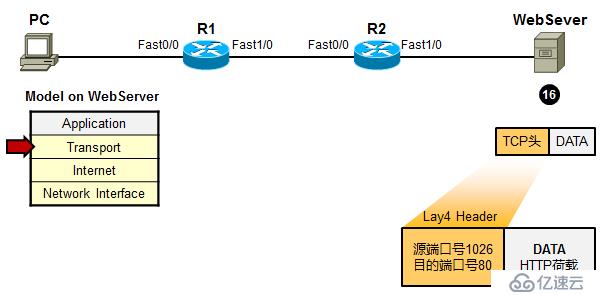 利用TCP/IP　參考模型　分析數(shù)據(jù)傳輸過程