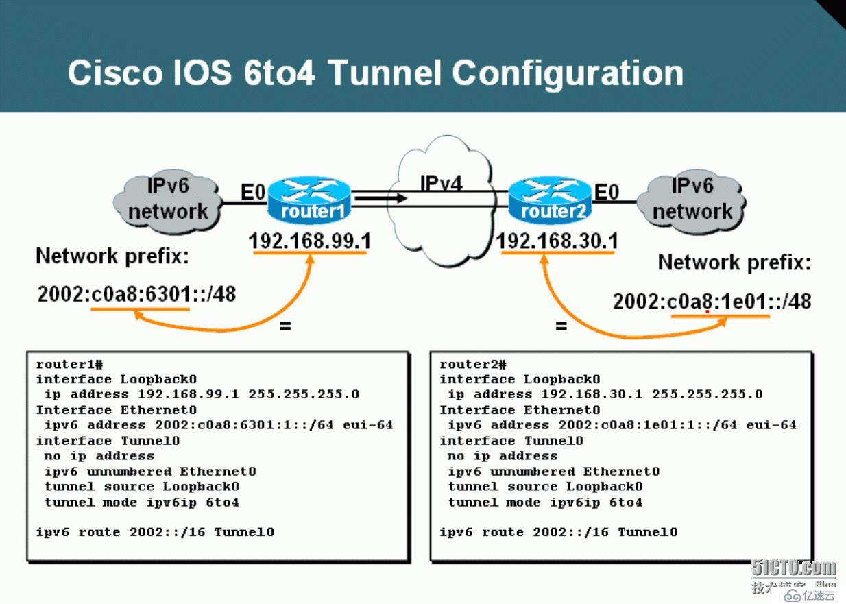 65、IPv6配置实验之6to4 Tunnel