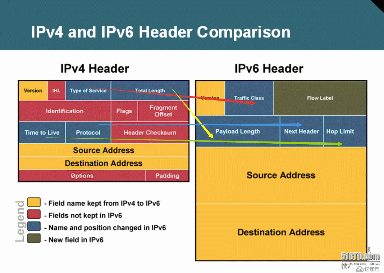 57、IPv6简介及基础配置