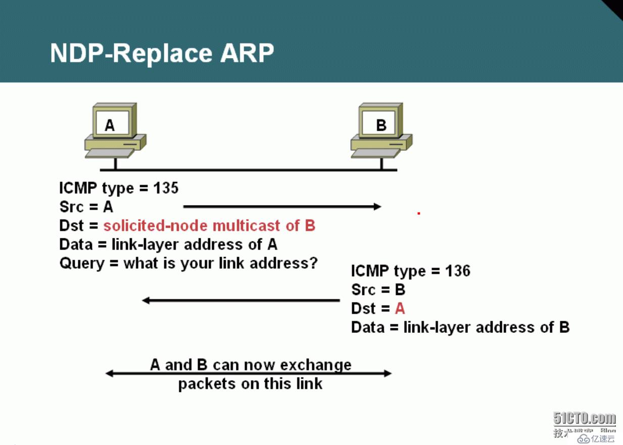 58、IPv6访问控制列表及ICMPv6简介