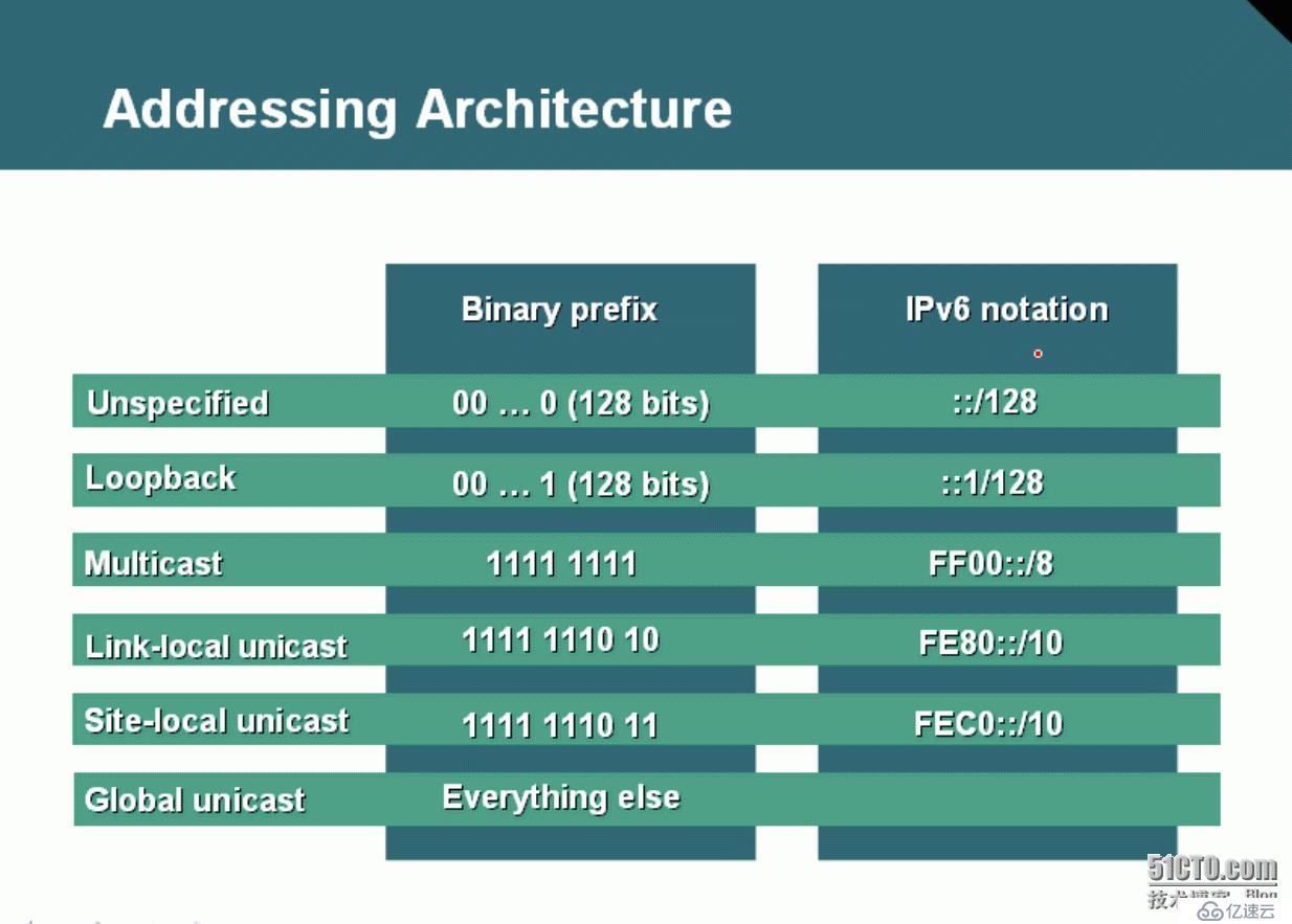 57、IPv6简介及基础配置