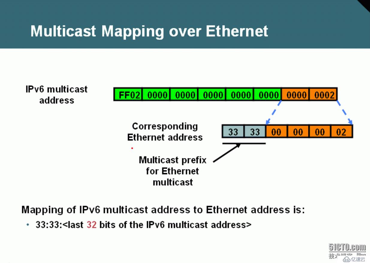 57、IPv6简介及基础配置