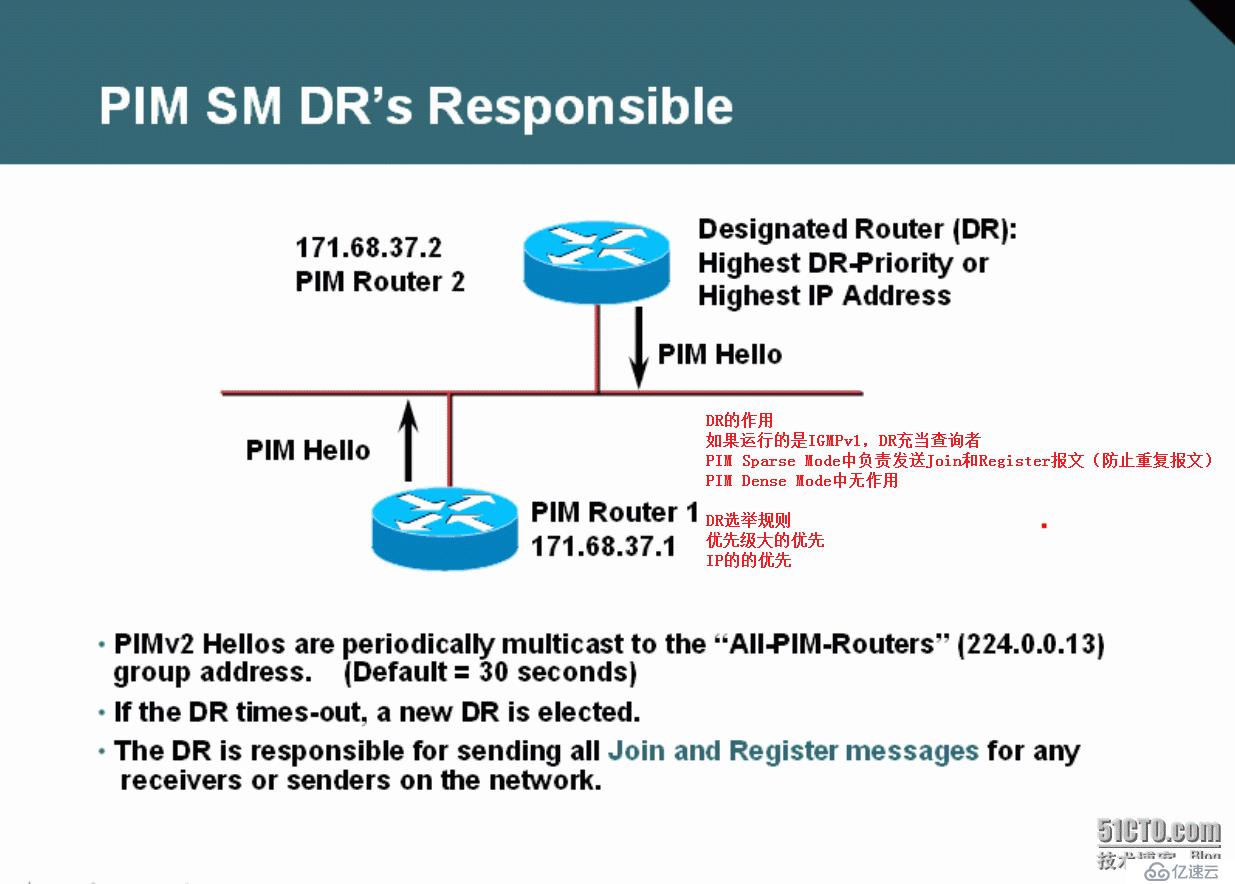 56、组播配置实验之PIM Sparse Mode利用Auto-RP动态选取RP