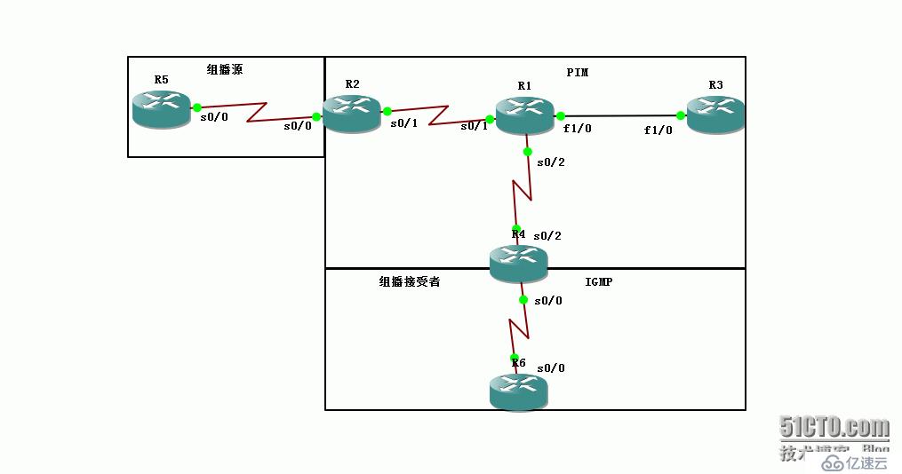 56、组播配置实验之PIM Sparse Mode利用Auto-RP动态选取RP