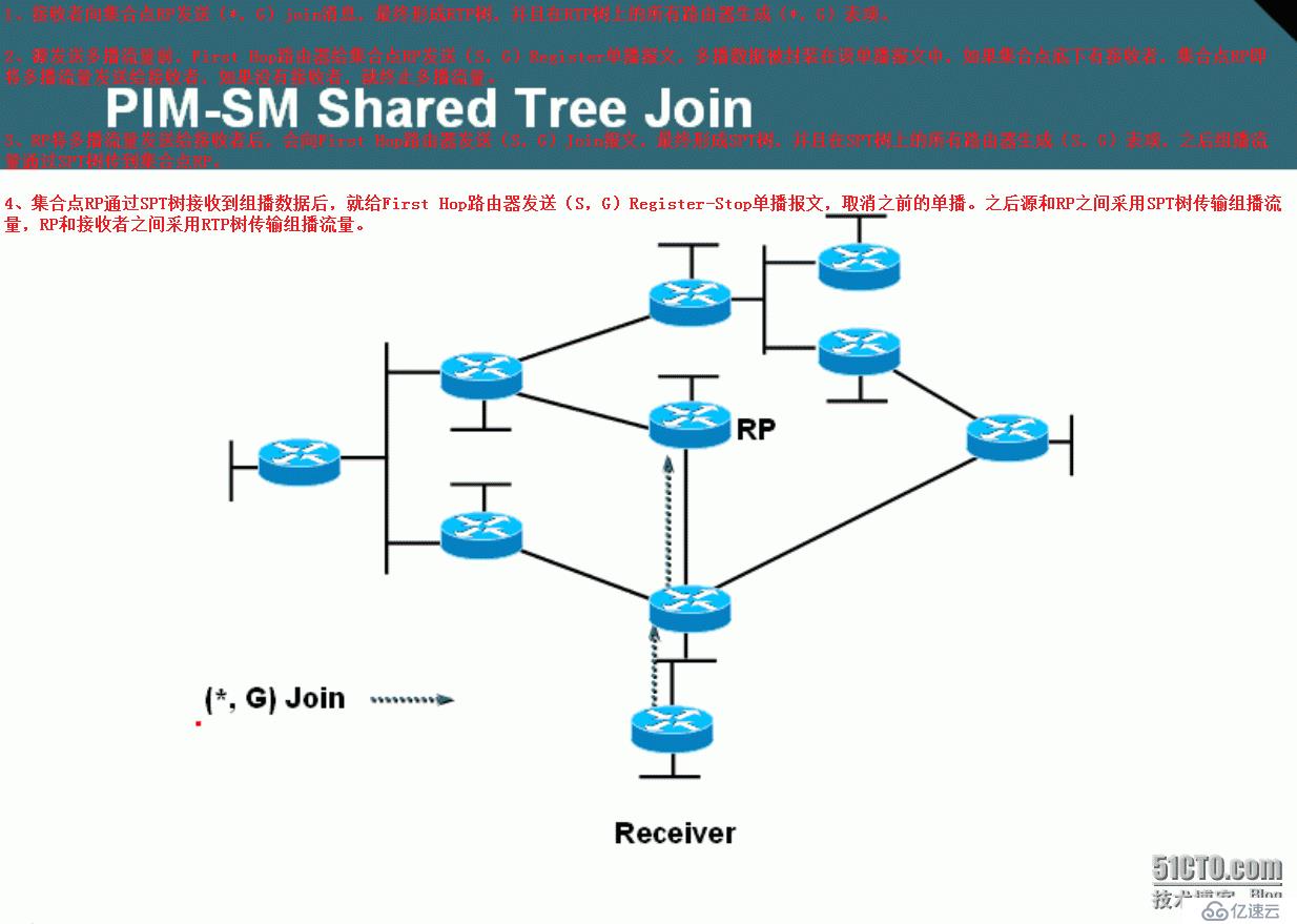 55、組播配置實(shí)驗(yàn)之PIM Sparse Mode靜態(tài)指定RP