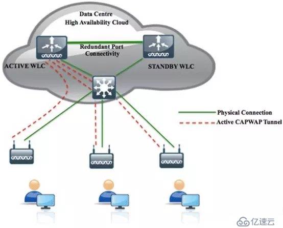 cisco 5508无线控制器 高可用性(SSO)部署指南