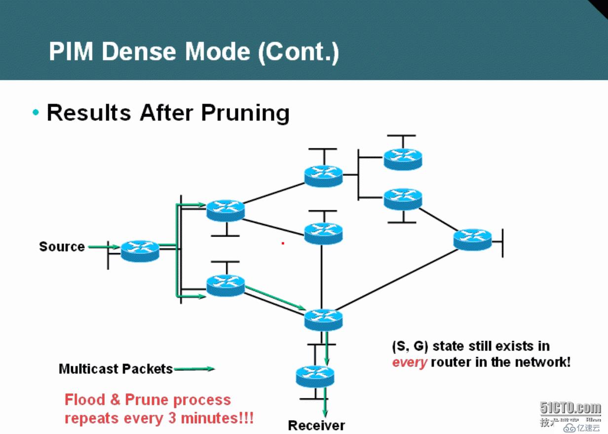 54、組播配置實驗之PIM Dense Mode