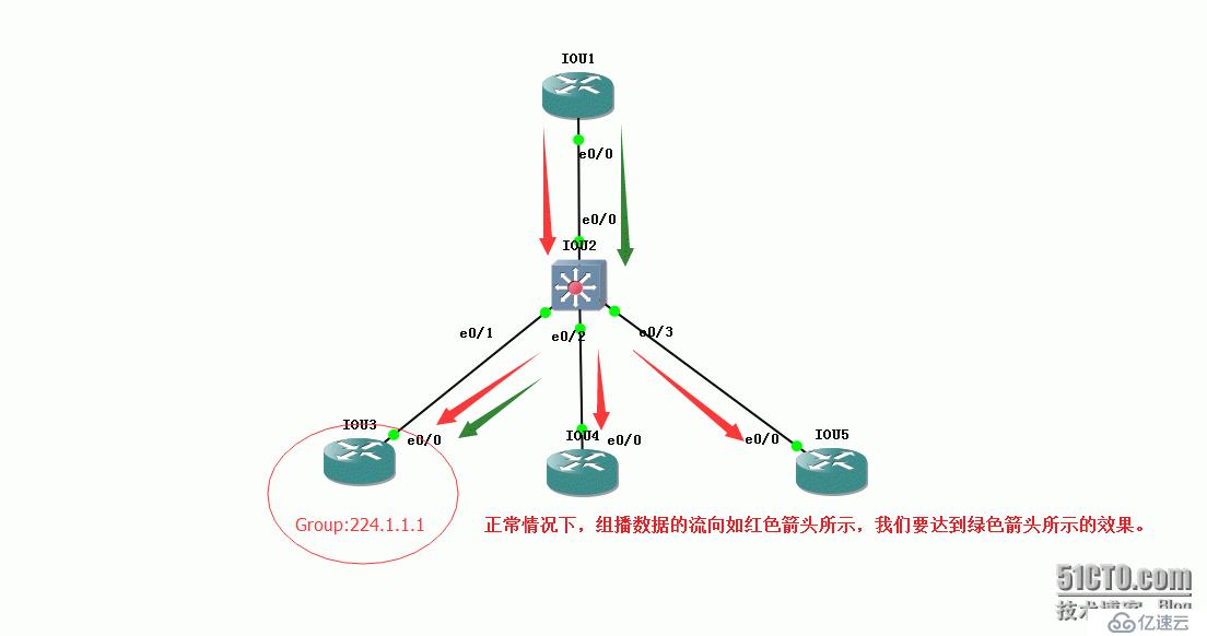 53、组播配置实验之解决二层组播