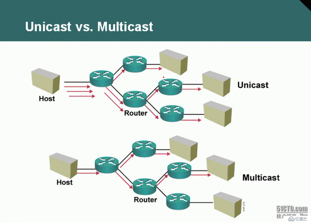 51、組播Multicast簡介