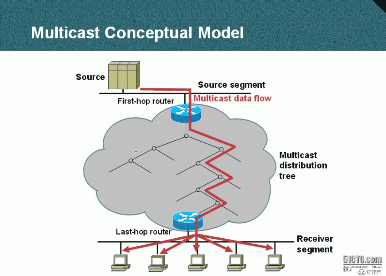 51、组播Multicast简介