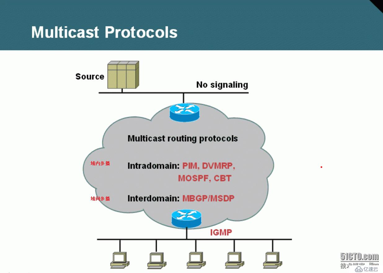 51、組播Multicast簡介