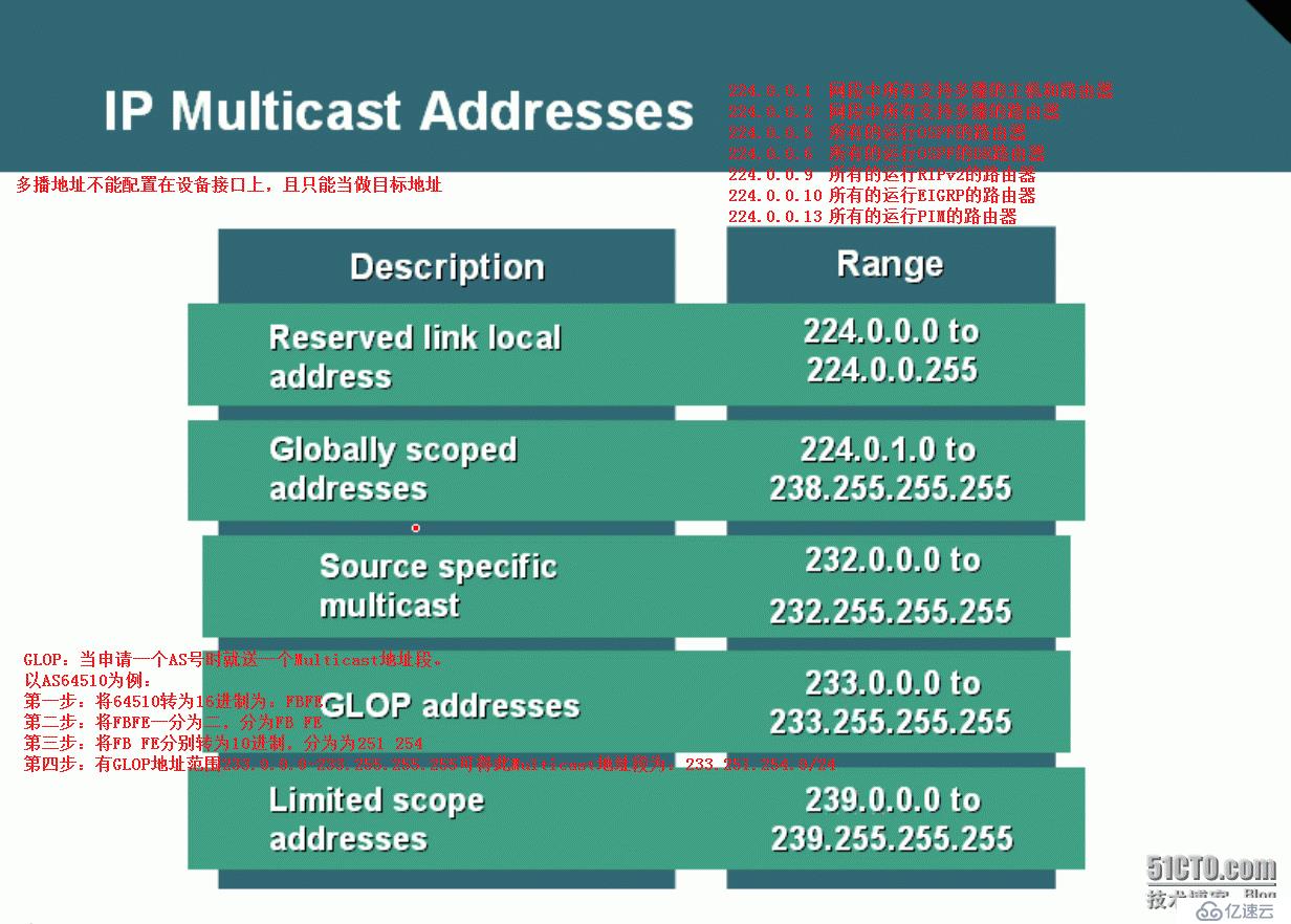 51、组播Multicast简介