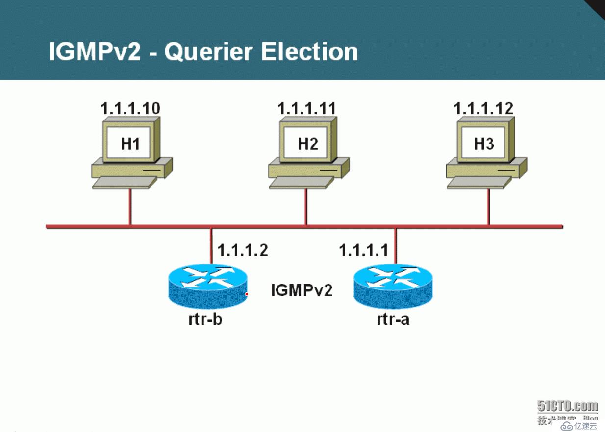 52、组播Multicast之IGMP