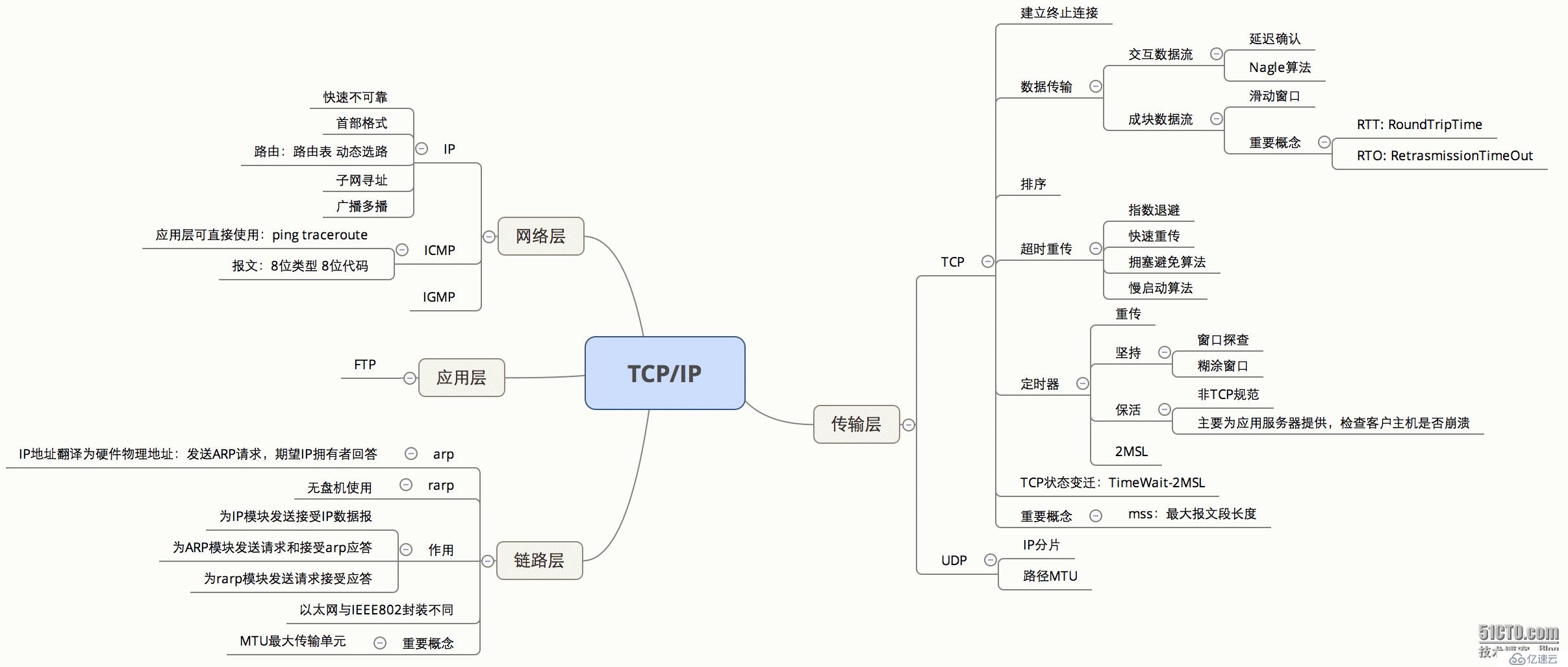 TCPIP詳解 卷一核心概念整理