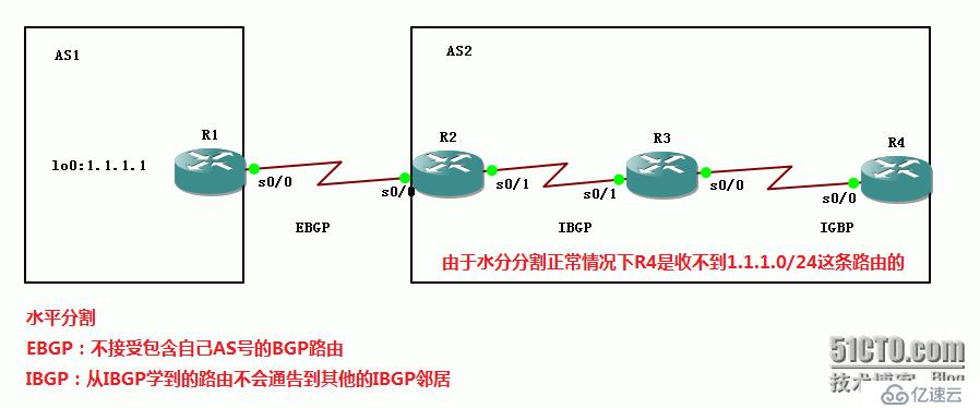 49、BGP配置实验之联邦