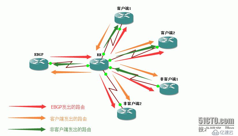 48、BGP配置实验之路由反射器